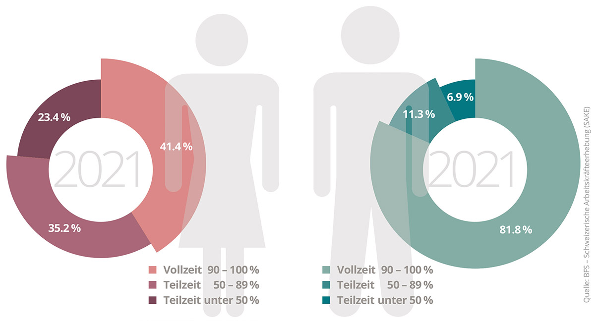 Grafik Beschäftigungsgrad der erwerbstätigen Frauen und Männer in der Schweiz